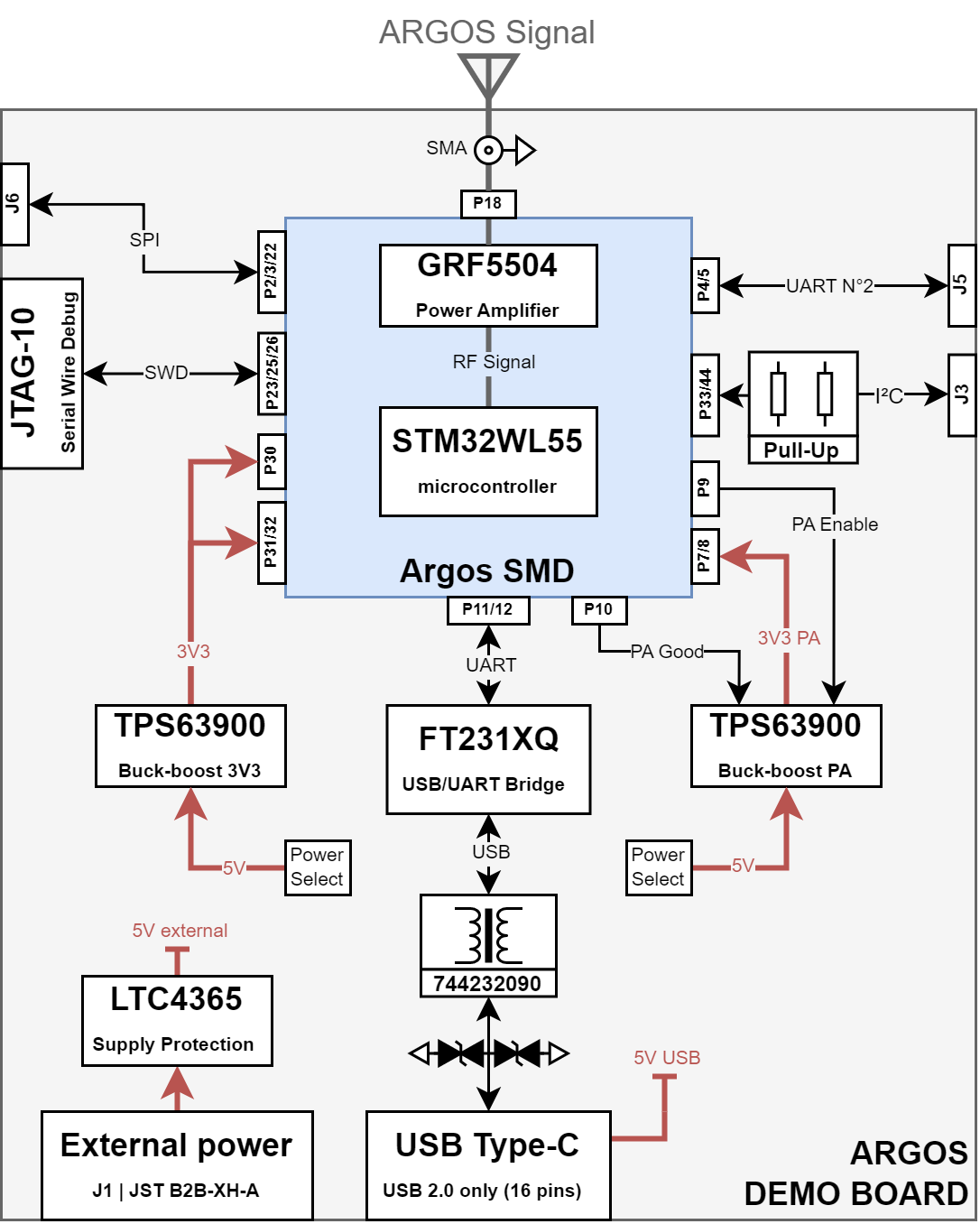 Argos Demonstration Board – Functional Diagram